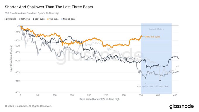 A Glassnode chart titled "Shorter And Shallower Than The Last Three Bears" displays Bitcoin price drawdowns from each cycle's all-time high, showing that the current cycle (orange) has only dropped ~30% compared to previous bear markets (2013, 2017, 2021) which saw drawdowns exceeding -70%, suggesting the traditional four-year cycle pattern isn't playing out this time.