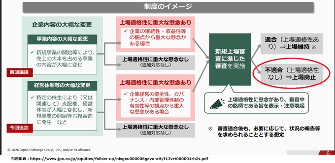 The image is a flowchart from the Japan Exchange Group (JPX) illustrating a proposed framework for reviewing companies that have undergone major business changes, showing pathways based on whether "上場適格性" (listing suitability) concerns are significant, leading to either retention on the market or delisting, with the "不適合（上場適格性なし）⇒上場廃止" (Ineligible → Delisting) outcome circled in red. This relates to the post's discussion of the Tokyo Stock Exchange potentially tightening scrutiny on companies that drastically shift away from their core businesses—such as Bitcoin treasury firms—amid concerns that listing standards may need re-examination to ensure continued suitability for trading.