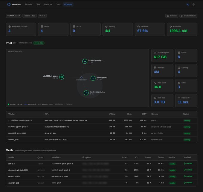 A Verahos dashboard showing AI model mesh infrastructure with 4 registered models, 61.7 GB pool VRAM, 8 GPUs across 4 workers (including RTX PRO 6000, H200, Apple M1 Max, RTX 4090), and 1996.1 emissions per day.