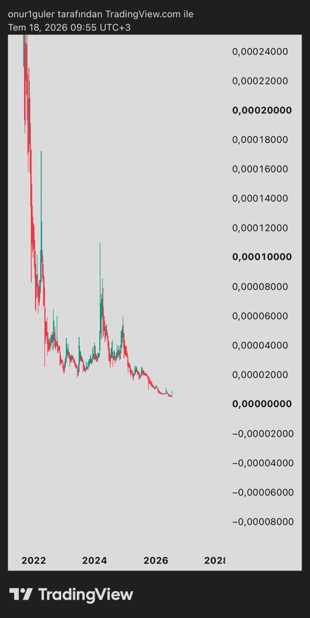 A TradingView candlestick chart of #XECUSDT shows a steep downtrend from 2022, with prices falling from ~0.00024 to below 0.00002, currently testing the 0.00000954 resistance level mentioned in the post.