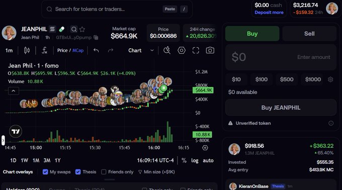 Screenshot of a crypto trading interface showing a token called 'JEANPHIL' (ticker 1) on a pump.fun-style platform with a market cap of $664.9K, a 24h change of +20,626.30%, and a 'Buy JEANPHIL' interface marked as an unverified token.