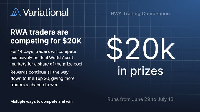 Variational's RWA Trading Competition announcement, featuring a $20K prize pool, with the event running from June 29 to July 13 and rewarding traders who compete exclusively on Real World Asset markets throughout the 14-day period.