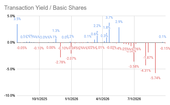 This image is a bar chart titled "Transaction Yield / Basic Shares" displaying the transaction yield percentage over time from approximately October 2025 through August 2026, with values ranging from a high of 3.7% to a low of -5.74%.

The chart visualizes @Strategy's ($MSTR) Bitcoin transaction performance, showing that 9 of the last 10 BTC transactions yielded negative returns—including notable losses of -5.74%, -4.31%, -3.58%, and -2.78%—illustrating the post's claim that the company sold 6.9K BTC at low prices (~$62K) and repurchased 7.2K BTC at higher prices (~$81K), resulting in a 31% permanent loss despite a 3.7% YTD yield.