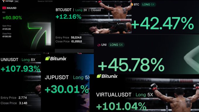 A collage of profitable crypto trade results from "Bitunix" displays winning long positions including BTCUSDT (+12.16%, with an overall +42.47%), UNI 5X (+45.78%), UNIUSDT (+107.93%), JUPUSDT (+30.01%), and VIRTUALUSDT (+101.04%), overlaid on MMA fight imagery. The post uses these multi-asset gains to promote the trading community's consistent chart analysis and risk management skills, emphasizing they profit in both bullish and bearish markets.