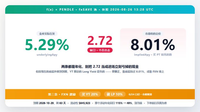 A financial dashboard displays PENDLE fxSAVE pool metrics dated 2026-08-26 13:28 UTC, showing underlyingApy of 5.29%, a 2.72 yield gap, and an impliedApy of 8.01%, with FXN rewards at 20% and LP at 10%, yielding an annual return of 115% with $645,923 in liquidity.
