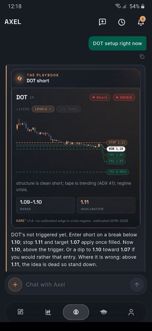 A mobile app screen for 'AXEL' showing 'THE PLAYBOOK' analysis of 'DOT' (Polkadot) as a short, with a chart, various levels (TP1 1.10, TP2 1.07, TP3 0.96%, invalidation 1.11), and instructions for setting up a DOT short trade.