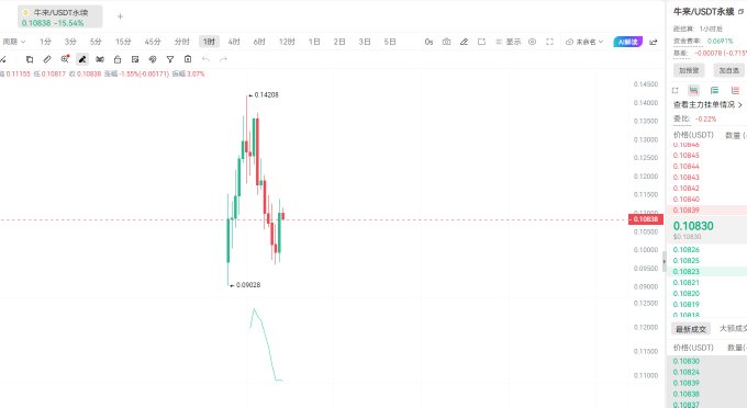 A candlestick chart of Niu Token (NLC) /USDT perpetual contract on Binance, showing price action between approximately 0.10828 (low) and 0.14208 (high), currently around 0.10838. The post references the token's contract listing reaching 0.14208 (3.5x from the 0.04 buy recommendation), validating the bullish call to take profits.