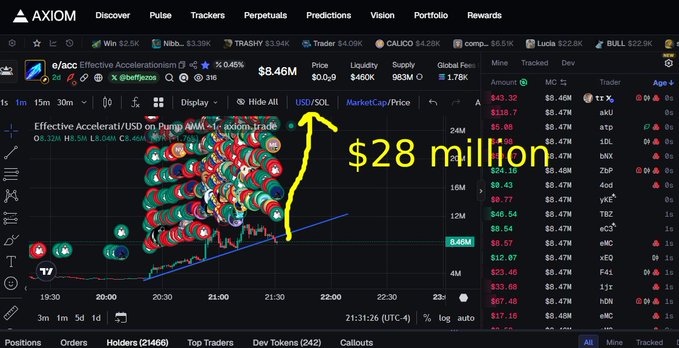 An AXIOM trading platform screenshot shows a pump.fun chart with an arrow pointing to a '$28 million' market cap annotation for a token.