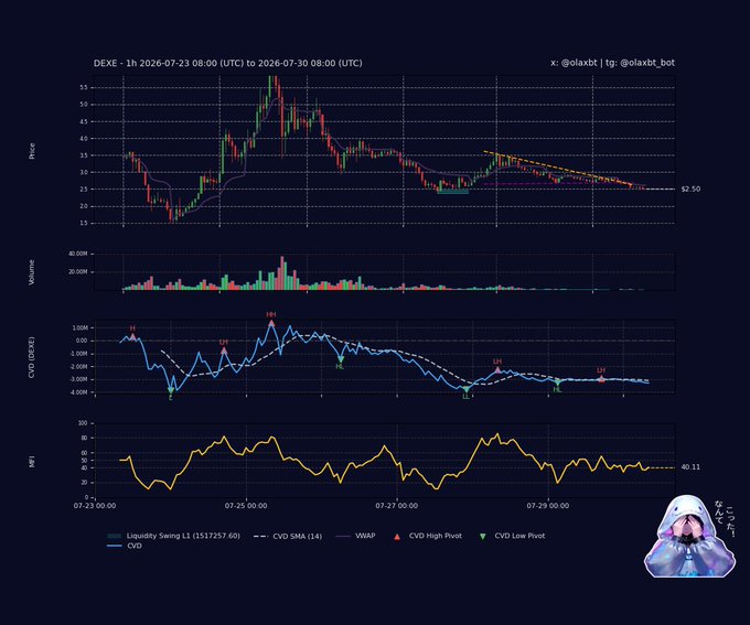 A dark-themed crypto trading chart for $DEXE on a 1-hour timeframe (07-26 08:00 to 07-30 08:00 UTC) shows price hovering near $2.50 in a descending channel, accompanied by volume bars, a CVD (14) indicator trending below its SMA, and an MFI at 40.11, visually reinforcing the bearish distribution thesis that sellers remain in control as liquidity sell-liquidity sit untouched.