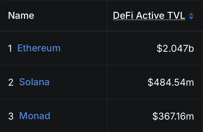 A table titled "DeFi Active TVL" ranks the top three blockchains by Real World Assets (RWAs) in DeFi: Ethereum at $2.047b, Solana at $484.54m, and Monad at $367.16m, visually confirming Ethereum's dominant lead over Solana and Monad.