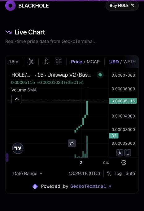 A dark-themed Blackhole (HOLE) token live chart showing real-time Uniswap V2 price data from GeckoTerminal, displaying a 25.01% increase with a price of 0.00005115 USD.