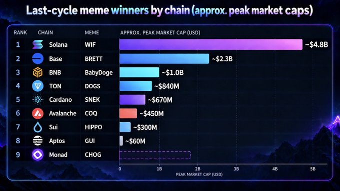 Bar chart titled 'Last-cycle meme winners by chain (approx. peak market caps)' ranking meme coins by chain: 1. Solana WIF ~$4.8B, 2. Base BRETT ~$2.3B, 3. BNB BabyDoge ~$1.0B, 4. TON DOGS ~$840M, 5. Cardano SNEK ~$670M, 6. Avalanche COQ ~$450M, 7. Sui HIPPO ~$300M, 8. Aptos GUI ~$60M, 9. Monad CHOG.