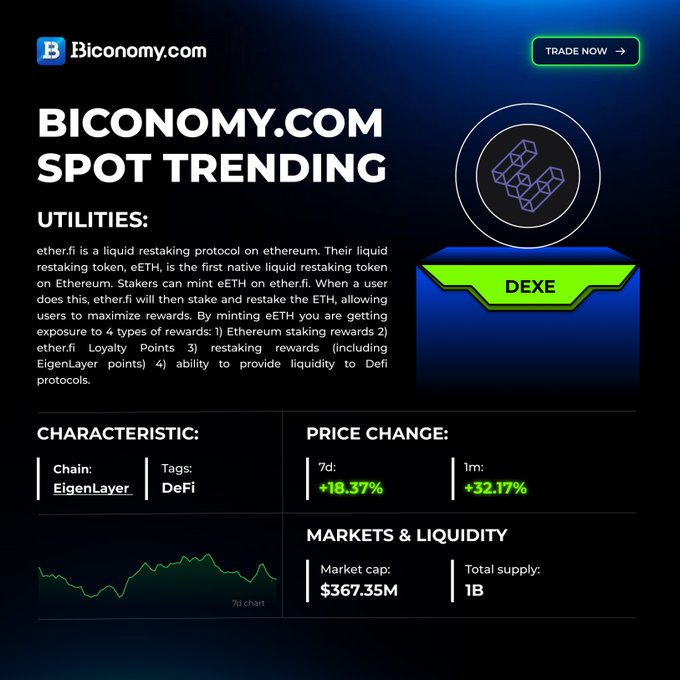 A promotional graphic from Biconomy.com highlighting a 'SPOT TRENDING' token on the DEXE chain (EigenLayer, DeFi), showing a 7-day price change of +18.37% and 1-month change of +32.17% with a market cap of $367.35M.