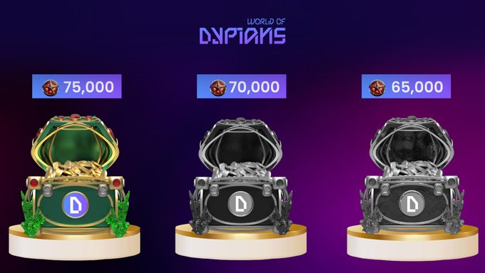 Three ornate treasure chests from "World of Dypians" are displayed as daily bonus rewards, with the green and gold chest valued at 75,000, and two dark metallic chests worth 70,000 and 65,000 respectively, each marked with a "D" emblem and BNB Chain token. The image promotes the website's daily bonus feature, highlighting the unclaimed mystery chest waiting to be opened by a lucky Dypian player.