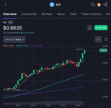 A dark-themed cryptocurrency tracking interface shows 'SUI' token information with a current price of '$0.8635' and a '10.53%' green increase indicator, above a candlestick chart.