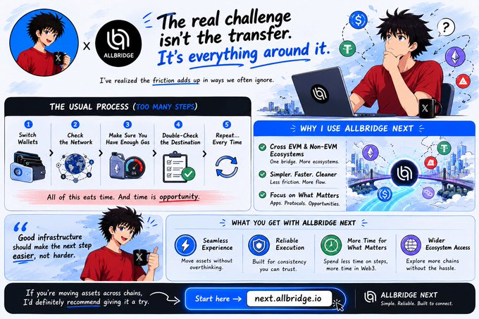An infographic titled 'The real challenge isn't the transfer. It's everything around it' for 'ALLBRIDGE NEXT', illustrating the typical multi-step crypto transfer process versus the simplified Allbridge method, featuring an anime-style character.