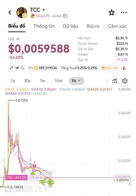 A DexScreener chart for token TCC (0xa439...4444) showing price at $0.0059588, down 54.09%, with market cap $5.95T and liquidity $333N.
