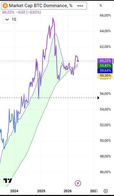 The image is a screenshot of a cellphone displaying a chart that shows market cap dominance for Bitcoin (BTC) against other digital currencies such as Algo. The chart indicates that Bitcoin's market dominance is going down, which means altcoins like Algo might be entering the "banana zone" where they would experience an upward spike in value. This pattern suggests that altcoins may become more prominent and valuable as Bitcoin's dominance decreases over time.