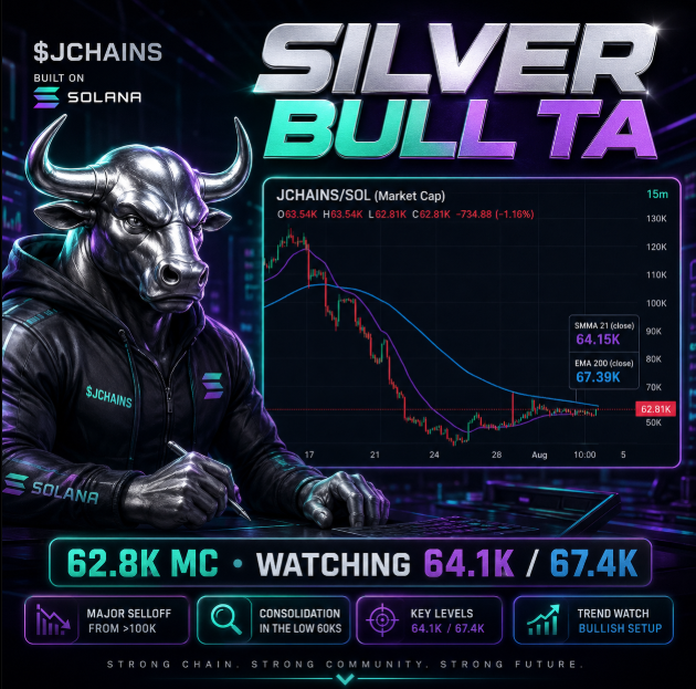 A "Silver Bull TA" technical analysis graphic for the $JCHAINS Solana-based token features a chrome bull mascot alongside a candlestick chart showing JCHAINS/SOL market cap consolidating at $62.8K (down 1.16%) after falling from ~$100K, with the SMMA 21 at $64.15K and EMA 200 at $67.39K serving as the key reclaim and breakout levels. The image visually reinforces the post's analysis of consolidation in the low 60Ks and the critical price levels ($64.1K reclaim, $67.4K breakout confirmation, $60K support) needed for a bullish setup.