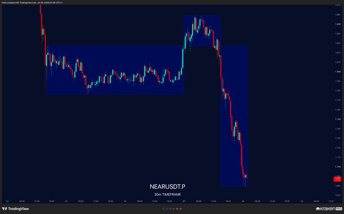 A TradingView chart of NEARUSDT.P on a 30-minute timeframe shows a textbook "Power of 3" (PO3) setup, featuring a bullish accumulation phase followed by a sharp manipulation spike higher, and then a decisive bearish distribution leg driving price sharply lower. The post highlights the structural elegance of this three-phase price action pattern that future traders could study as a model example.