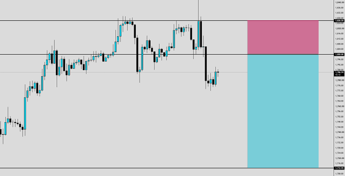 A financial candlestick chart displaying price action with horizontal support/resistance levels marked around 1800 and 1826, alongside a pink and teal shaded box on the right side. The visible price scale ranges from approximately 7150 to 8040, showing a market structure that directly corresponds to the ETH short setup with entry at 1800.00 and stop loss at 1826.20.