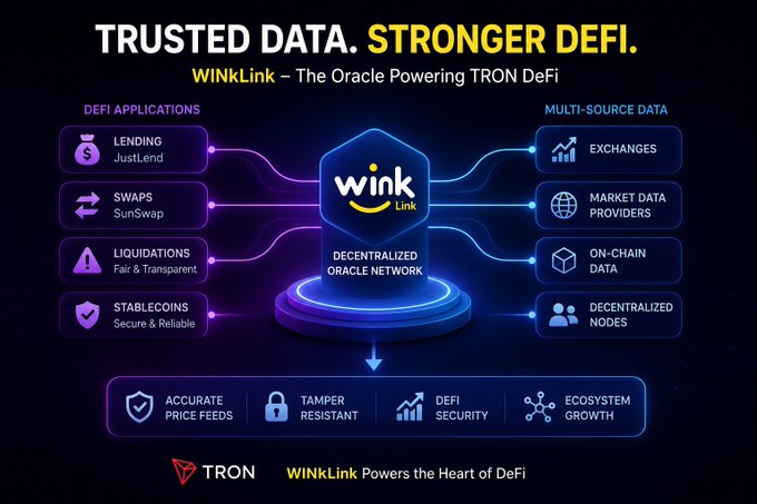 A promotional infographic titled "TRUSTED DATA. STRONGER DEFI." showcasing WINkLink as "The Oracle Powering TRON DeFi," depicting a decentralized oracle network that connects DeFi applications (JustLend lending, SunSwap swaps, fair liquidations, and stablecoins) with multi-source data inputs (exchanges, market data providers, on-chain data, and decentralized nodes) to deliver accurate price feeds, tamper resistance, and DeFi security for the TRON ecosystem.