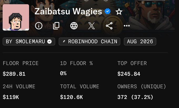 An NFT collection stats page for 'Zaibatsu Wagies' by Smolemaru on Robinhood Chain (Aug 2026), showing a floor price of $289.81, 24H volume of $119K, and 372 unique owners.