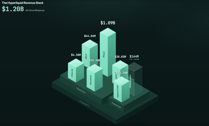 A 3D bar chart titled "The Hyperliquid Revenue Stack" shows all-time revenue totaling $1.20B, broken down by category across HyperCore and HyperEVM—including staking ($4.58M), spot ($44.84M), and perps ($1.09B)—with the tallest bar representing perps dominating the trading platform's earnings, visually reinforcing the post's "House of all finance" claim about Hyperliquid's diversified revenue sources.