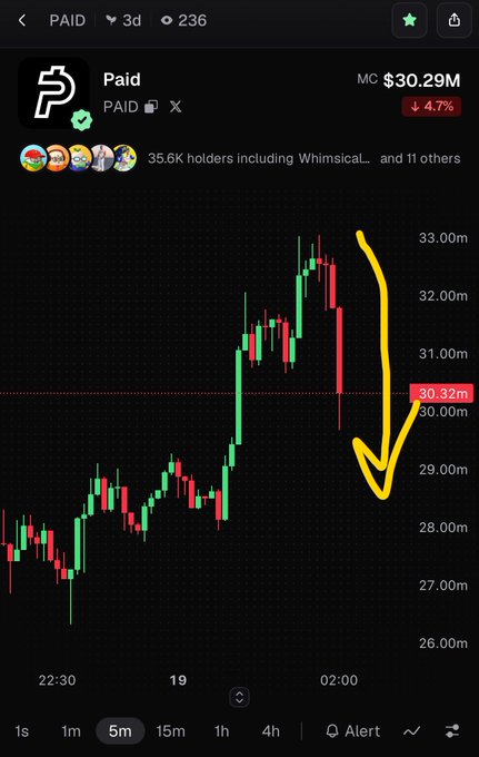 A cryptocurrency trading chart for the token 'Paid' showing a price drop from around $33m to $30.32m, with a yellow hand-drawn arrow pointing downward and a 4.7% decline indicated.
