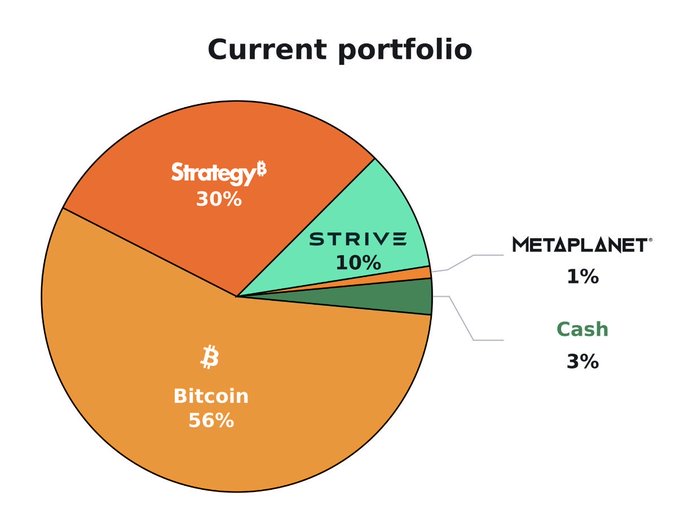 A pie chart titled 'Current portfolio' showing Bitcoin at 56%, Strategy (BTC) at 30%, STRIVE at 10%, Cash at 3%, and METAPLANET at 1%.