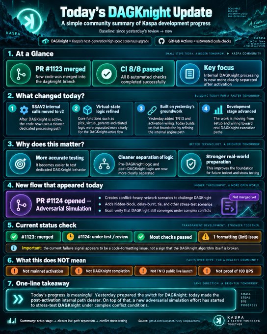 An infographic titled 'Today's DAGKnight Update' summarizing Kaspa development progress, including PR #1123 merged, 8/8 CI checks passed, SSA v2 changes, and PR #1124 (Adversarial Simulation) opened.