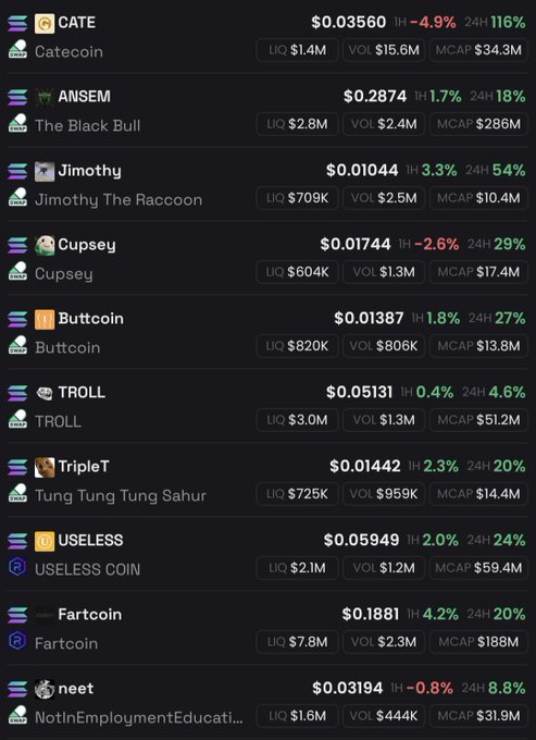 A cryptocurrency price tracker displaying meme coins including CATE ($0.03560, -4.9%), ANSEM ($0.2874, +1.7%), Jimothy ($0.01044, +3.3%), Cupsey ($0.01744, -2.6%), Buttcoin ($0.01387, +1.8%), TROLL ($0.05131, +0.4%), TripleT ($0.01442, +2.3%), USELESS ($0.05949, +2.0%), Fartcoin ($0.1881, +4.2%), and neet ($0.03194, -0.8%) along with their market cap and volume data.