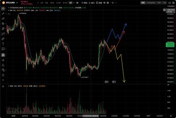 A TradingView chart for BTCUSD showing candlestick patterns with red and blue trend lines indicating a complex technical analysis setup.