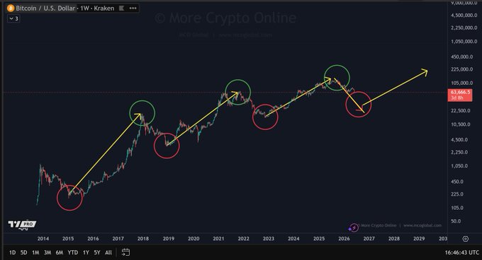 The image shows a line graph or chart with dots connected by lines depicting a fluctuating value of $BTC over time (in years). The dots represent different periods, indicating the fluctuations in Bitcoin prices over four years from 2014 to 2020. Based on this information, the post suggests that there is a four-year cycle of Bitcoin price fluctuations. However, it appears that many people are angry about this four-year pattern or chart because they have lost faith in Bitcoins as a valuable and stable currency due to these repeated price swings. The graph might be causing fear or apprehension among those who followed the trend.