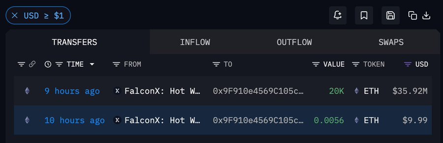 A dark-themed cryptocurrency transaction dashboard showing transfers tab with USD ≥ $1 filter, displaying two recent FalconX Hot Wallet ETH outflows of 20K ETH ($35.92M) and 0.0056 ETH ($9.99).