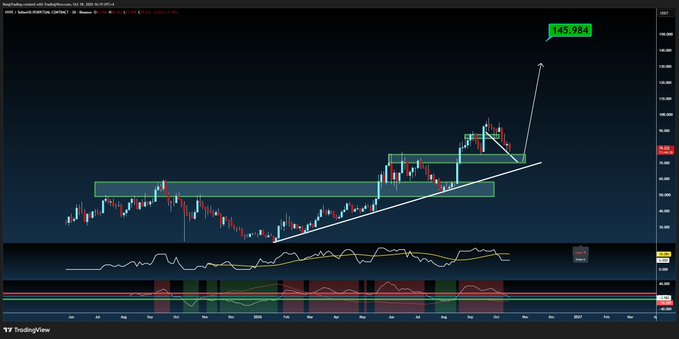 TradingView chart showing a long-term price analysis with technical patterns, trendlines, and a price target projection of 145.984 marked in green.