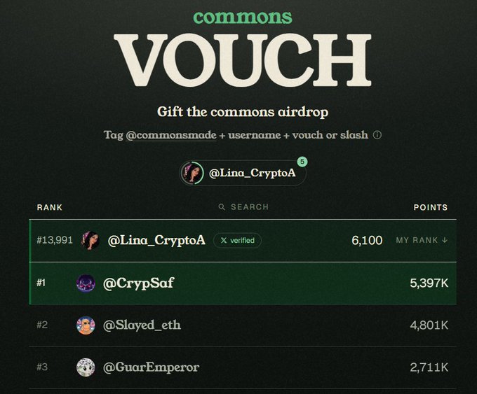 The image shows a "commons VOUCH" leaderboard where @Lina_CryptoA ranks #13,991 with 6,100 points, while the top user @CrypSaf leads with 5,397K points. This relates to the post by highlighting Lina's low ranking despite distributing 2 vouchers, emphasizing her struggle to gain recognition in the commons airdrop vouching system.