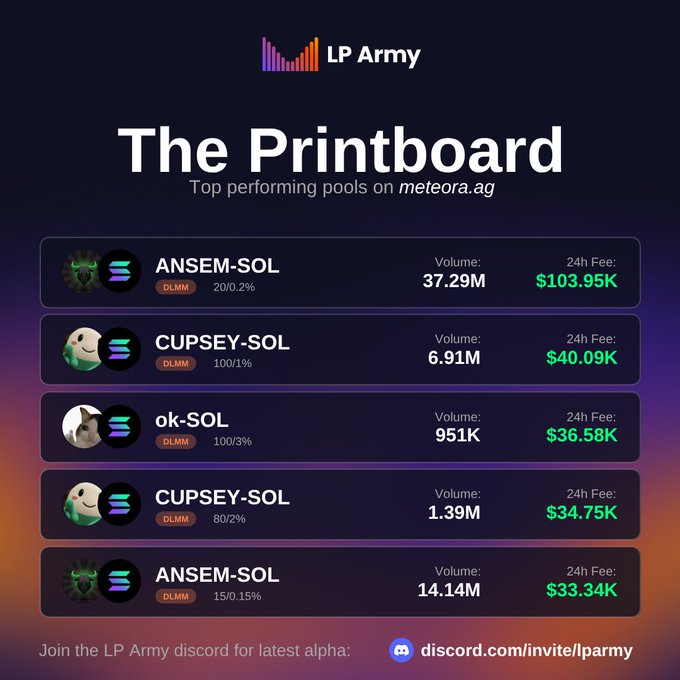 The image, titled "The Printboard" by LP Army, displays the top 5 performing pools on meteora.ag, with ANSEM-SOL leading at 37.29M volume and $103.95K in 24h fees, followed by CUPSEY-SOL (6.91M/$40.09K), ok-SOL (951K/$36.58K), another CUPSEY-SOL (1.39M/$34.75K), and a second ANSEM-SOL (14.14M/$33.34K). This directly supports the post by highlighting the highest fee-generating liquidity pools on Meteora AG over the past 24 hours, with a Discord invite link at the bottom for further alpha.