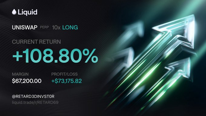 A trading dashboard from Liquid shows a 10x LONG position on UNISWAP PERP with a +108.80% return, $67,200.00 margin, and +$73,175.82 profit, credited to user @RETARD3INVOSTOR at liquid.trade/r/RETARD69.