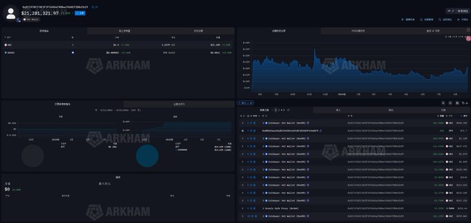 A dark-themed Arkham Intelligence dashboard displays cryptocurrency trading data with an address beginning "0xEC9d6e76E2Ffd26a4D9c688e7b7704f1f9f8e3a76" holding $21,281,321.97 (with 99.9% likely being $uni), accompanied by various analytics panels including an Ethereum price chart peaking near $3,500 and a transaction history table—visually supporting the post's claim of a profitable 5x gain on a $uni position.