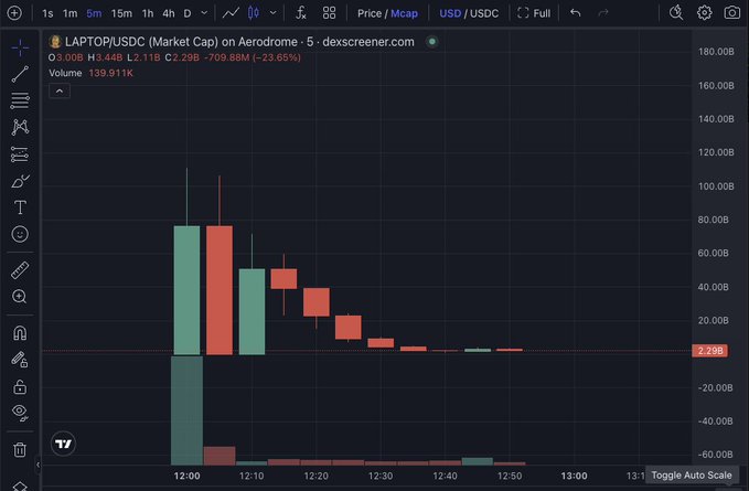 A candlestick chart on dexscreener.com showing LAPTOP/USDC on Aerodrome with current price 3.44B (down -23.65%) and volume 139.911K, viewed on a 5-minute timeframe.