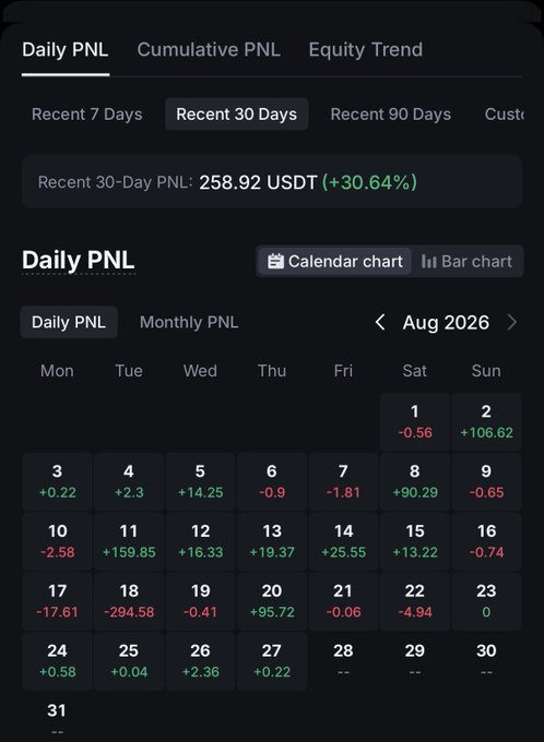A Daily PNL calendar chart for August 2026 showing a recent 30-day profit of 258.92 USDT (+30.64%) with various daily gains and losses, including notable wins on August 11 (+159.85) and a loss on August 18 (-294.58).