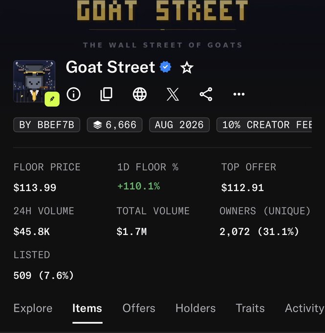 A screenshot of the "Goat Street" NFT collection page displaying a floor price of $113.99 (up 110.1% in 24 hours), 6,666 supply, and $45.8K in 24-hour volume, contextualizing the poster's profitable flip after purchasing at 60+ and reselling at $180.