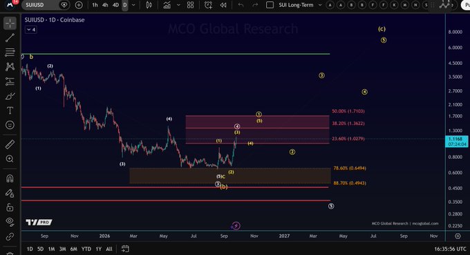 A daily SUI/USD chart on Coinbase shows price rallying into a key resistance zone between $1.3622 (38.20% Fibonacci) and $1.7033 (50.00% Fibonacci), with annotations marking a wave structure developing after a reaction from August lows. The accompanying text notes that SUI is rallying within the $1.03–$1.71 resistance area following its August support reaction, with the chart visually highlighting the wave count, Fibonacci retracement levels (23.60% to 88.70%), and the next key breakout point above $1.7033.