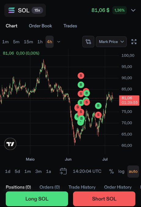 The image shows a Solana (SOL) 4-hour trading chart on Phoenix.trade, with the price at $81.06 (up 1.36%), featuring green "B" (buy) and red "S" (sell) markers indicating recent trade signals as the price trends upward toward the $100 mark.