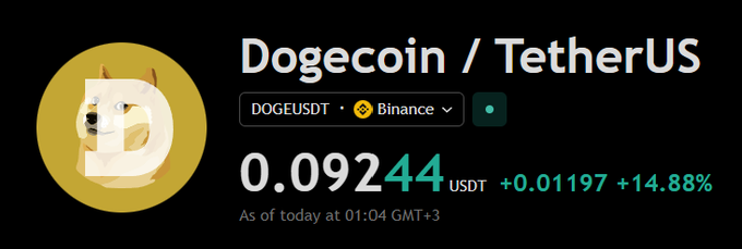 A crypto price display showing 'Dogecoin / TetherUS' (DOGEUSDT) on Binance at 0.09244 USDT, up +0.01197 or +14.88%, with a Shiba Inu logo.