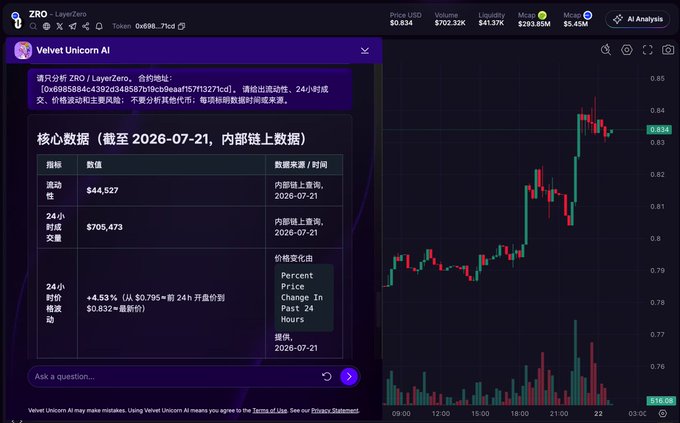 The image shows Velvet Unicorn AI correctly identifying the ZRO (LayerZero) token being viewed on Velvet Capital's main site, displaying accurate real-time data including liquidity of $44,527, 24-hour trading volume of $705,473, and a 4.53% price increase to $0.834. This demonstrates that the AI successfully recognizes the specific coin context of the page it's on, pulling precise on-chain metrics from internal data dated 2026-07-21.