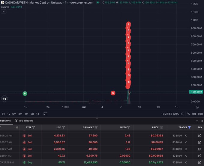 A Dexscreener chart for $CASHCAT/WETH on Uniswap shows a massive vertical spike of sell orders stacking up to ~948.39K in volume at $0.08363, with the trader's top transaction listed as a $4,278.33 sell earning 67,500 CASHCAT, visually supporting the claim of an extraordinary ROI on a small initial buy.