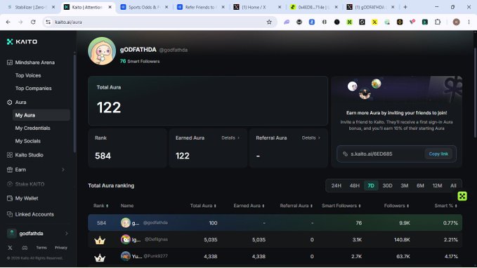 A screenshot of a Kaito profile dashboard for user 'gODFATHDA' showing a Total Aura of 122, Rank 584, and a Total Aura ranking leaderboard.