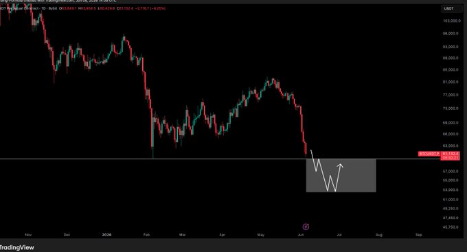 The image shows a stock chart with Bitcoin, represented by the symbol $BTC, displayed against the US dollar, represented by the symbol $USD. The Bitcoin price is falling while the US dollar's value is increasing. The chart displays the Bitcoin price at $4,000 and the US dollar at $1,000 over time. The post suggests that the Bitcoin price is coming down, possibly indicating a downward trend in the cryptocurrency market.